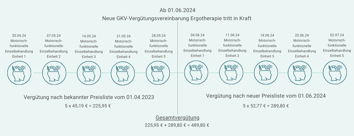 GKV-Abrechnung: Berechnung der Vergütung bei Preisänderungen
